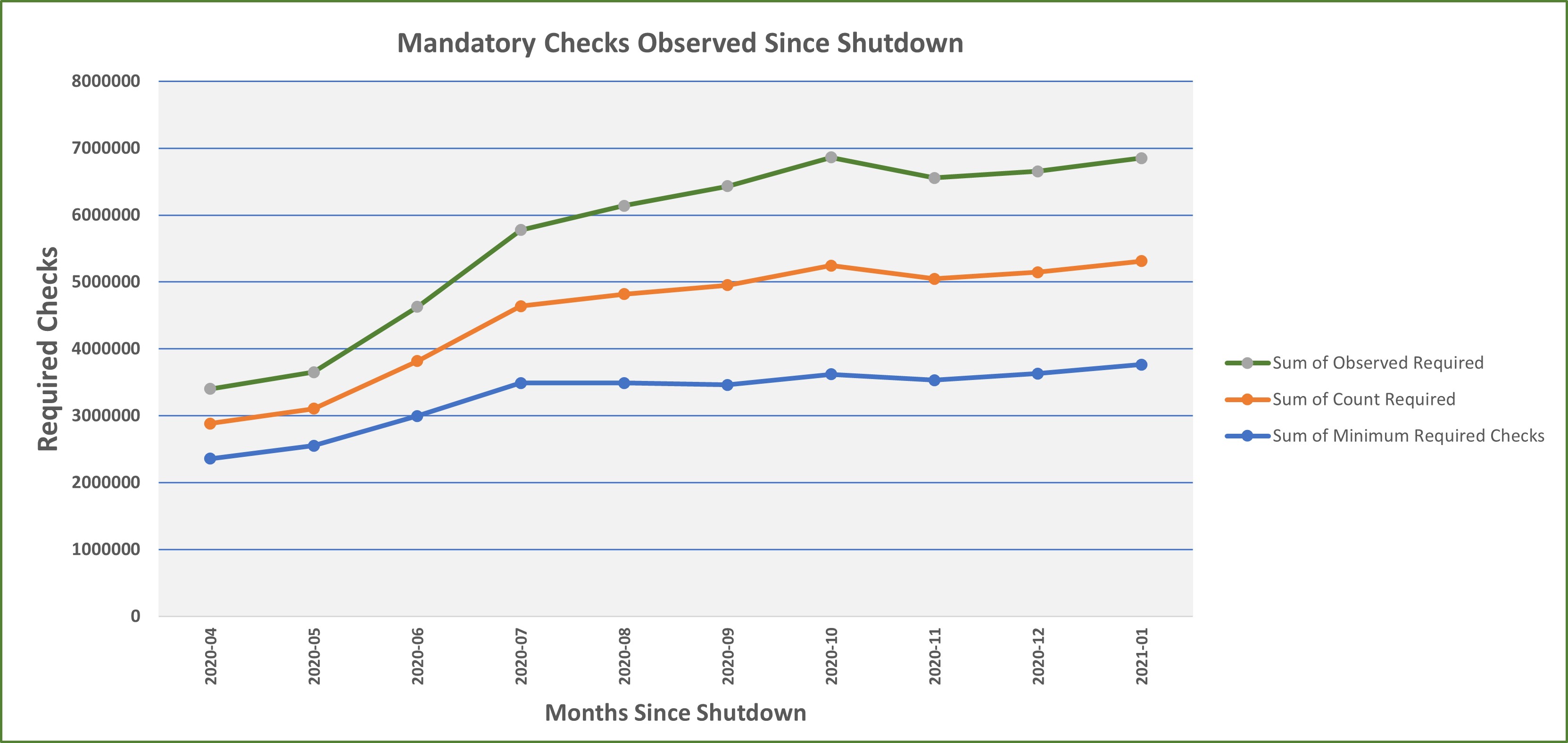 Mandatory Checks Observed Since Shutdown