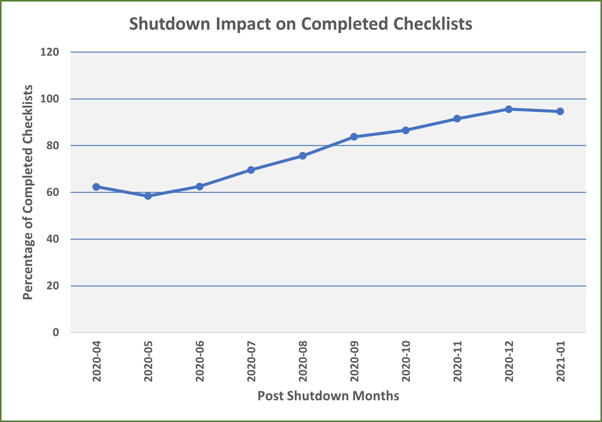 Shutdown Impact on Completed Checklists